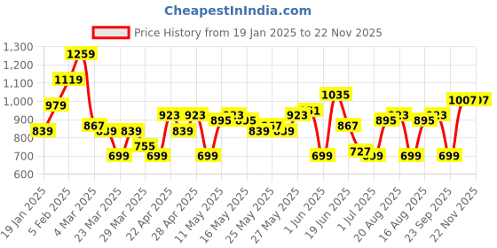 myntra.com French Connection Button-Down Collar Slim Fit Casual Shirt french connection Price History Graph from 19 Jan 2025 to 22 Nov 2025