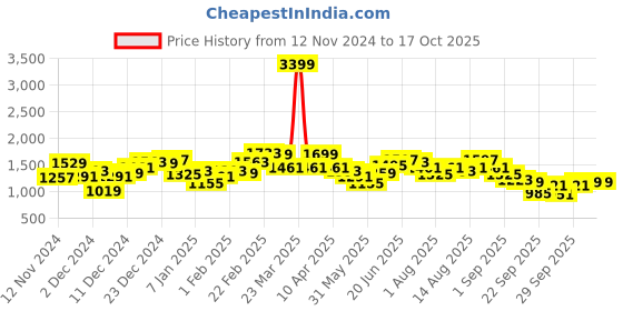 myntra.com French Connection Cable Knit Pullover french connection Price History Graph from 12 Nov 2024 to 16 Oct 2025