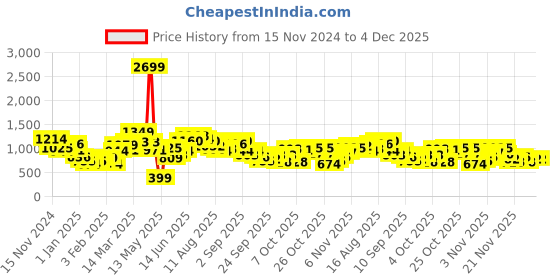 myntra.com French Connection Cable Knit Pullover french connection Price History Graph from 15 Nov 2024 to 4 Dec 2025
