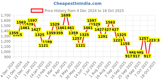 myntra.com French Connection Cable Knit Pullover french connection Price History Graph from 4 Dec 2024 to 18 Oct 2025