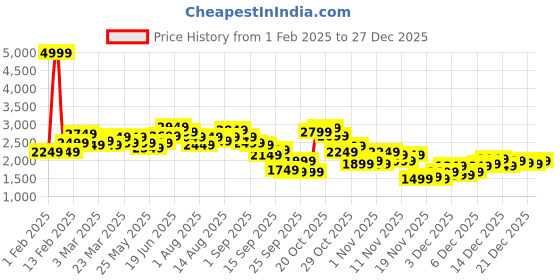 myntra.com French Connection Cable Knit Striped Pullover Sweater french connection Price History Graph from 1 Feb 2025 to 27 Dec 2025