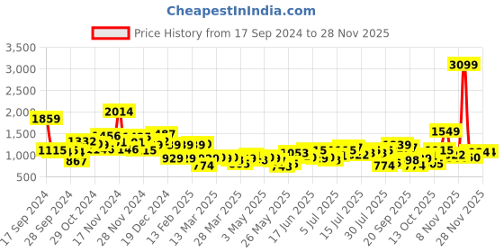 myntra.com French Connection Checked Boat Neck Gathered or Pleated A-Line Midi Dress french connection Price History Graph from 17 Sep 2024 to 27 Nov 2025