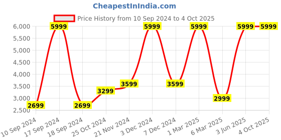 myntra.com French Connection Checked Crop Tailored Jacket french connection Price History Graph from 10 Sep 2024 to 4 Oct 2025