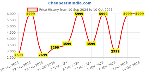 myntra.com French Connection Checked Crop Tailored Jacket french connection Price History Graph from 10 Sep 2024 to 8 Oct 2025