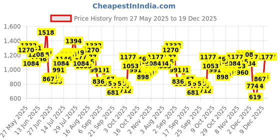 myntra.com French Connection Checked Pure Cotton Casual Shirt french connection Price History Graph from 27 May 2025 to 19 Dec 2025