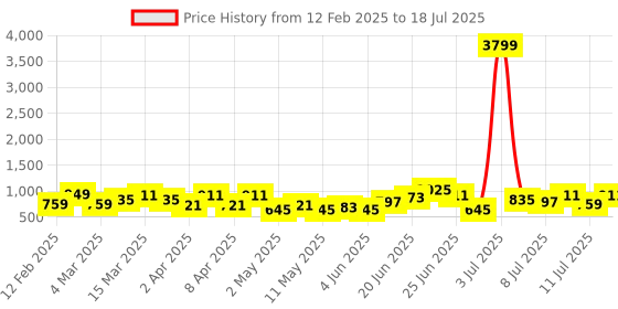 myntra.com French Connection Checked Structured Handheld Bag french connection Price History Graph from 12 Feb 2025 to 11 Jul 2025