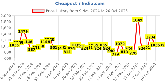 myntra.com French Connection Checked Structured Satchel french connection Price History Graph from 9 Nov 2024 to 26 Oct 2025