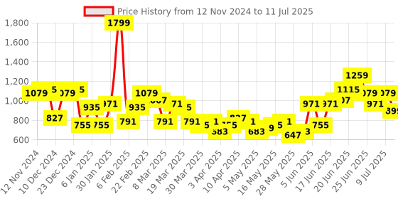 myntra.com French Connection Checked Structured Shoulder Bag french connection Price History Graph from 12 Nov 2024 to 11 Jul 2025
