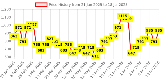 myntra.com French Connection Checked Structured Shoulder Bag french connection Price History Graph from 21 Jan 2025 to 12 Jul 2025