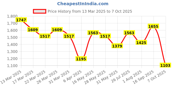 myntra.com French Connection Checked Structured Shoulder Bag french connection Price History Graph from 13 Mar 2025 to 7 Oct 2025
