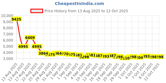 myntra.com French Connection Chrontide Men Analogue Chronograph Watch FCN0120USM french connection Price History Graph from 13 Aug 2025 to 12 Oct 2025