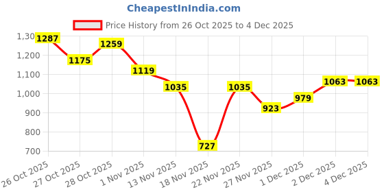 myntra.com French Connection Colourblocked & Brand Logo Printed Pullover Sweatshirt french connection Price History Graph from 26 Oct 2025 to 4 Dec 2025