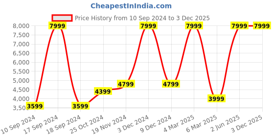 myntra.com French Connection Colourblocked Hooded Puffer Jacket french connection Price History Graph from 10 Sep 2024 to 2 Dec 2025