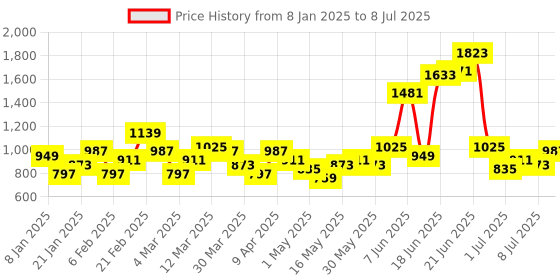 myntra.com French Connection Colourblocked Oversized Structured Shoulder Bag french connection Price History Graph from 8 Jan 2025 to 8 Jul 2025