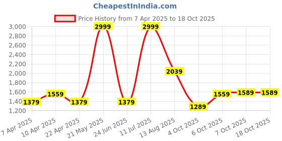 myntra.com French Connection Colourblocked PU Shopper Tote Bag french connection Price History Graph from 7 Apr 2025 to 18 Oct 2025