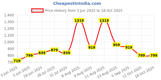 myntra.com French Connection Colourblocked PU Sling Bag french connection Price History Graph from 3 Jun 2025 to 18 Oct 2025