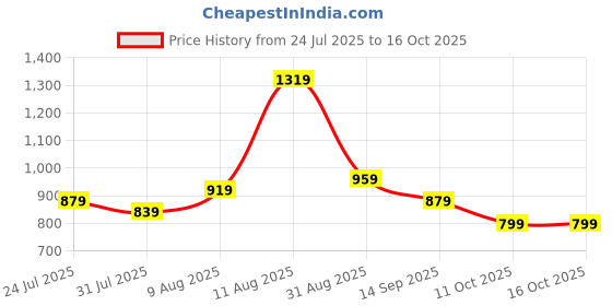 myntra.com French Connection Colourblocked PU Sling Bag french connection Price History Graph from 24 Jul 2025 to 16 Oct 2025
