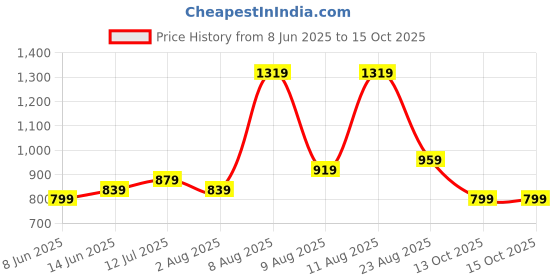 myntra.com French Connection Colourblocked PU Sling Bag french connection Price History Graph from 8 Jun 2025 to 15 Oct 2025
