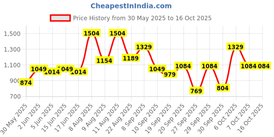 myntra.com French Connection Colourblocked PU Structured Handheld Bag with Bow Detail french connection Price History Graph from 30 May 2025 to 15 Oct 2025