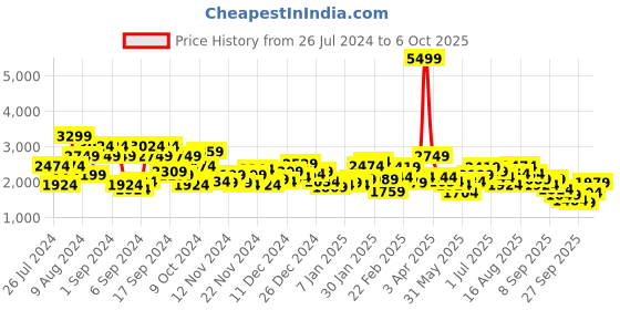 myntra.com French Connection Colourblocked Puffer Jacket french connection Price History Graph from 26 Jul 2024 to 4 Oct 2025