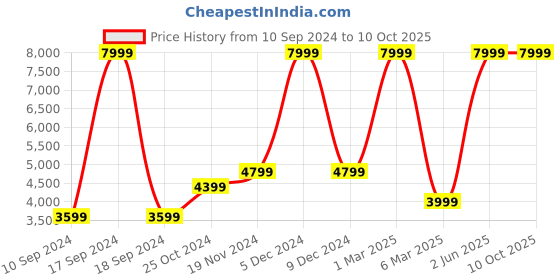 myntra.com French Connection Colourblocked Puffer Jacket french connection Price History Graph from 10 Sep 2024 to 9 Oct 2025