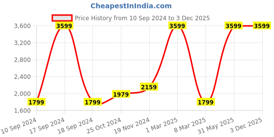 myntra.com French Connection Colourblocked Pullover Sweater french connection Price History Graph from 10 Sep 2024 to 3 Dec 2025