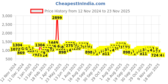 myntra.com French Connection Colourblocked Pullover Sweaters french connection Price History Graph from 12 Nov 2024 to 22 Nov 2025