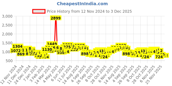 myntra.com French Connection Colourblocked Pullover Sweaters french connection Price History Graph from 12 Nov 2024 to 2 Dec 2025
