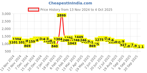 myntra.com French Connection Colourblocked Pullover Sweatshirt french connection Price History Graph from 13 Nov 2024 to 4 Oct 2025