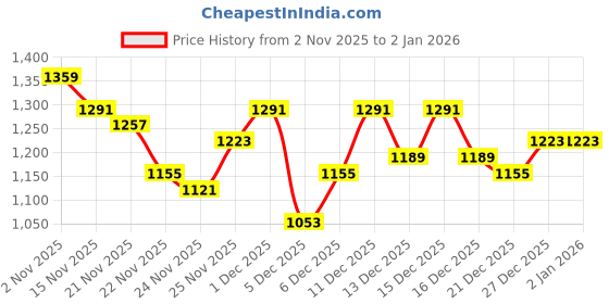myntra.com French Connection Colourblocked Pullover Sweatshirt french connection Price History Graph from 2 Nov 2025 to 2 Jan 2026