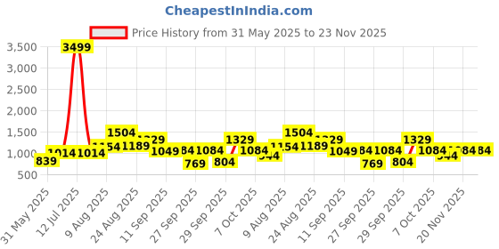 myntra.com French Connection Colourblocked Satchel with Bow Detail french connection Price History Graph from 31 May 2025 to 22 Nov 2025