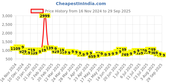 myntra.com French Connection Colourblocked Structured Shoulder Bag french connection Price History Graph from 16 Nov 2024 to 29 Sep 2025