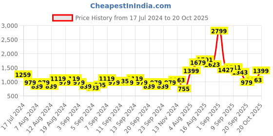 myntra.com French Connection Colourblocked Sweatshirt french connection Price History Graph from 17 Jul 2024 to 20 Oct 2025