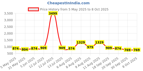 myntra.com French Connection Colourblocked Textured PU Sling Bag french connection Price History Graph from 5 May 2025 to 8 Oct 2025