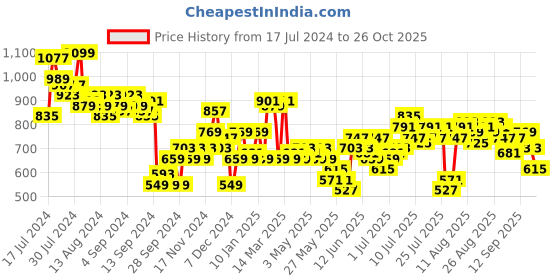 myntra.com French Connection Cotton Linen Striped Puff Sleeves Wrap Top french connection Price History Graph from 17 Jul 2024 to 26 Oct 2025