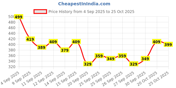 myntra.com French Connection Cowl Neck Extended Sleeves Top french connection Price History Graph from 4 Sep 2025 to 25 Oct 2025