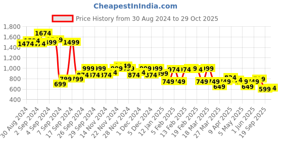 myntra.com French Connection Crepe A-Line Mini Dress french connection Price History Graph from 30 Aug 2024 to 29 Oct 2025