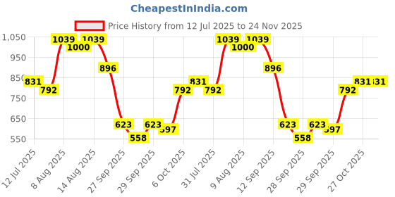 myntra.com French Connection Cut Out Top french connection Price History Graph from 12 Jul 2025 to 24 Nov 2025