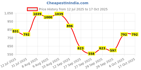 myntra.com French Connection Cut Out Top french connection Price History Graph from 12 Jul 2025 to 16 Oct 2025
