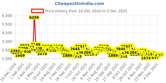 myntra.com French Connection Detachable Faux Fur Trip Hooded Padded Jacket french connection Price History Graph from 18 Dec 2024 to 4 Dec 2025