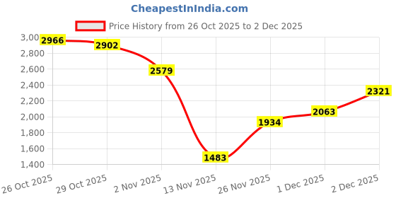 myntra.com French Connection Detachable hood Tailored Jacket With Inner Fleece french connection Price History Graph from 26 Oct 2025 to 2 Dec 2025
