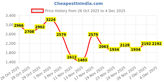myntra.com French Connection Detachable hood Tailored Jacket With Inner Fleece french connection Price History Graph from 26 Oct 2025 to 3 Dec 2025