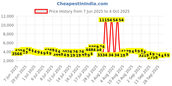 myntra.com French Connection Dial & Stainless Steel Analogue Multi Function Watch FCH21USM french connection Price History Graph from 7 Jun 2025 to 4 Oct 2025