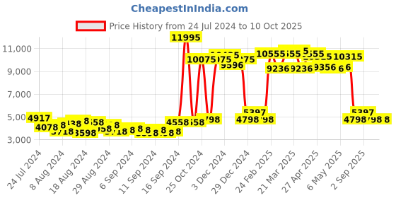 myntra.com French Connection Dial & Straps Analogue Watch FCP47GL-B french connection Price History Graph from 24 Jul 2024 to 10 Oct 2025