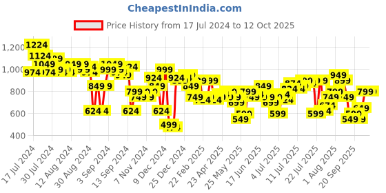 myntra.com French Connection Dobby Keyhole Neck With Gathers A-Line Dress french connection Price History Graph from 17 Jul 2024 to 12 Oct 2025