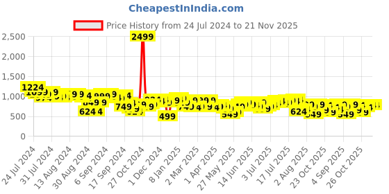 myntra.com French Connection Dobby Keyhole Neck With Gathers A-Line Dress french connection Price History Graph from 24 Jul 2024 to 21 Nov 2025