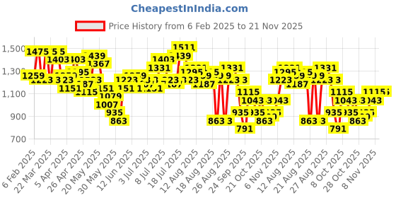 myntra.com French Connection Dress french connection Price History Graph from 6 Feb 2025 to 21 Nov 2025