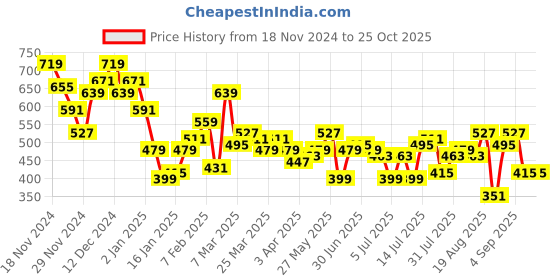 myntra.com French Connection Drop-Shoulder Sleeves Pure Cotton Casual T-shirt french connection Price History Graph from 18 Nov 2024 to 24 Oct 2025