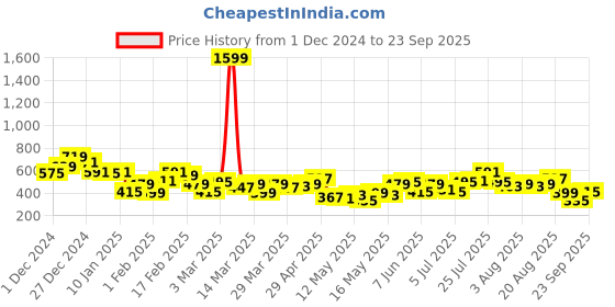 myntra.com French Connection Drop-Shoulder Sleeves Pure Cotton Casual T-shirt french connection Price History Graph from 1 Dec 2024 to 23 Sep 2025