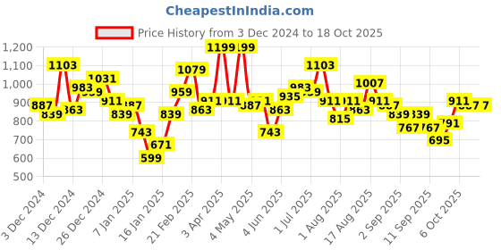 myntra.com French Connection Dyed Pure Cotton Pullover french connection Price History Graph from 3 Dec 2024 to 18 Oct 2025